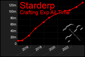 Total Graph of Starderp