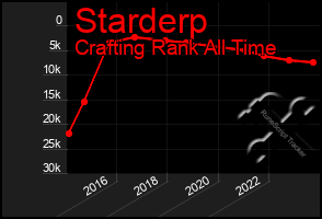 Total Graph of Starderp