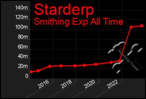 Total Graph of Starderp