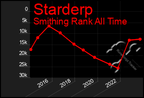 Total Graph of Starderp