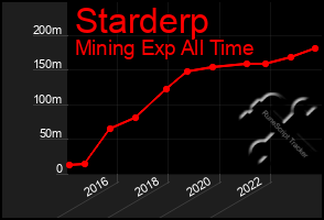 Total Graph of Starderp