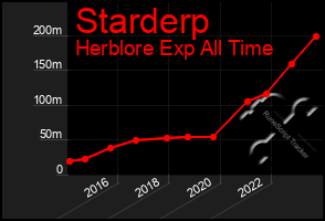 Total Graph of Starderp