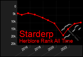 Total Graph of Starderp