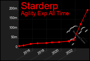 Total Graph of Starderp