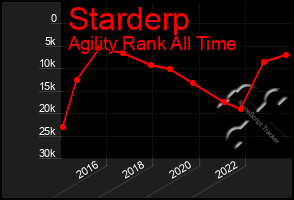 Total Graph of Starderp