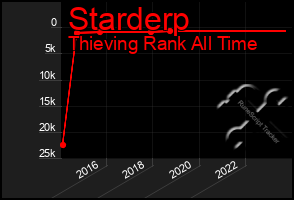 Total Graph of Starderp