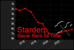 Total Graph of Starderp