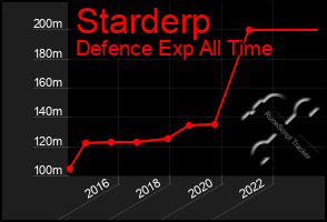 Total Graph of Starderp