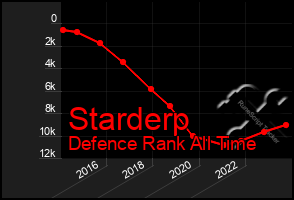 Total Graph of Starderp