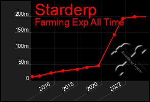 Total Graph of Starderp