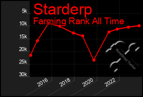 Total Graph of Starderp