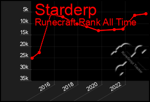 Total Graph of Starderp