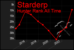 Total Graph of Starderp