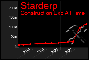 Total Graph of Starderp