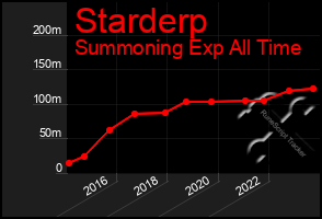 Total Graph of Starderp