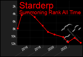 Total Graph of Starderp