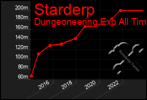 Total Graph of Starderp