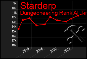 Total Graph of Starderp