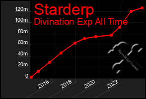 Total Graph of Starderp