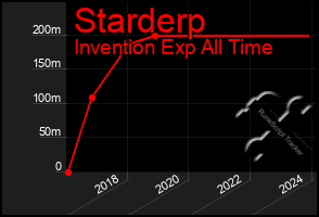 Total Graph of Starderp