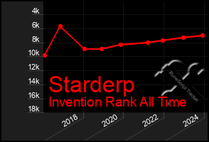 Total Graph of Starderp