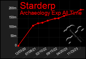 Total Graph of Starderp