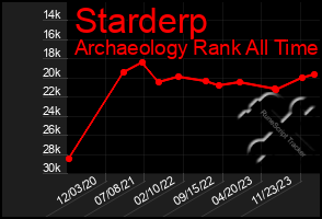 Total Graph of Starderp