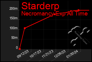 Total Graph of Starderp