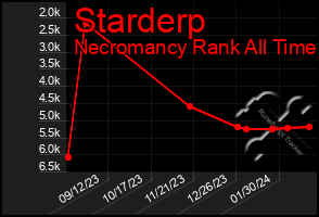 Total Graph of Starderp