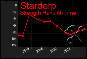 Total Graph of Starderp