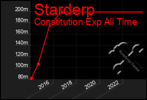 Total Graph of Starderp