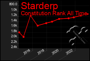 Total Graph of Starderp