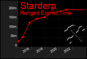 Total Graph of Starderp