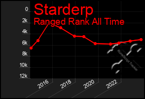 Total Graph of Starderp