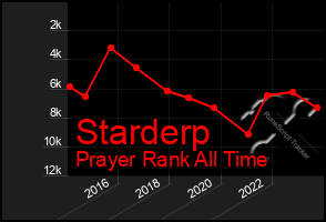 Total Graph of Starderp