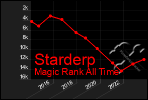 Total Graph of Starderp