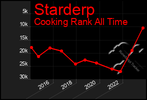 Total Graph of Starderp