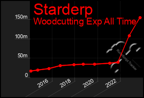 Total Graph of Starderp