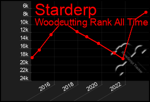 Total Graph of Starderp