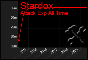 Total Graph of Stardox