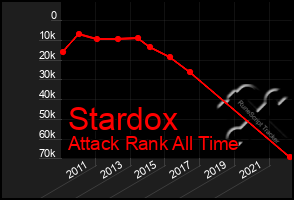 Total Graph of Stardox