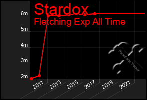 Total Graph of Stardox