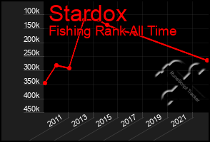 Total Graph of Stardox