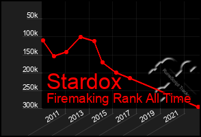 Total Graph of Stardox