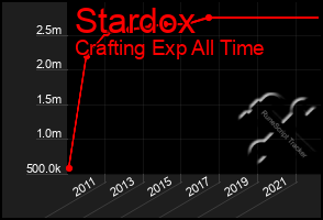 Total Graph of Stardox