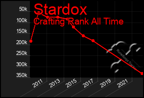 Total Graph of Stardox