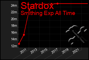 Total Graph of Stardox