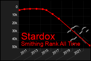 Total Graph of Stardox