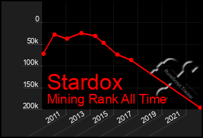 Total Graph of Stardox