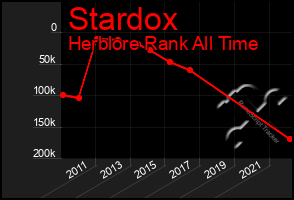 Total Graph of Stardox